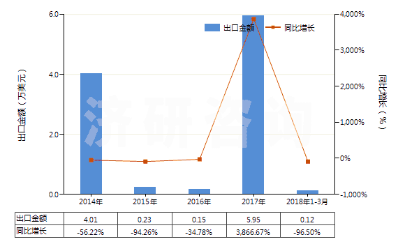 2014-2018年3月中國(guó)其他唱片(HS85238019)出口總額及增速統(tǒng)計(jì)